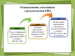 Порядок выдачи результатов ГИА 9 2021
